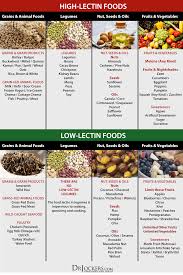 Why You Should Avoid Lectins In Your Diet Drjockers Com Plant Paradox Diet Low Lectin Foods Lectin Free Foods
