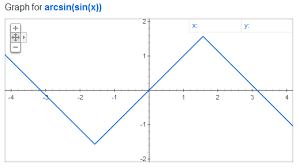 Why Arent The Graphs Of Sin Arcsin X And Arcsin Sin