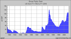 us national debt chart history favorite