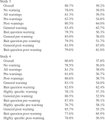 Mean Memory Test Accuracy, Studies 3 And 4 Control Misled | Download Table