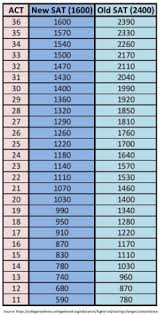 new sat scores not as simple as we thought premier edge prep