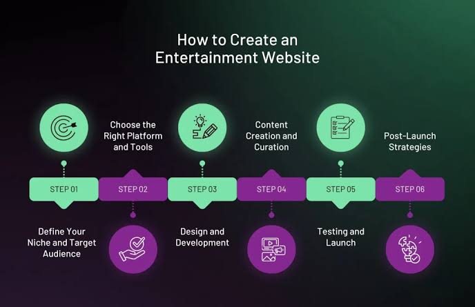 Easy Ways to Build an Entertainment Website - Detailed Guide