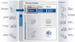 Informatica powercenter is the most widely used etl tool today. Informatica Tutorial Informatica Powercenter Edureka