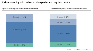 All students are required to pay tuition for all courses in which they are enrolled. The Demand For Cybersecurity Professionals Is Outstripping The Supply Of Skilled Workers Ibm Training And Skills Blog