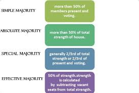 Majorities In Parliament Types Of Majorities In Indian