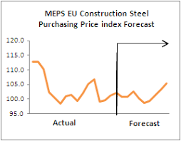 Industrial Steel Sector Purchasing Price Index