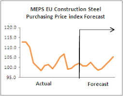 industrial steel sector purchasing price index