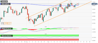 usd chf technical analysis intraday uptick falters just