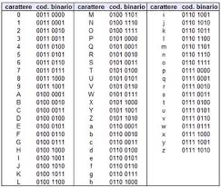 Tabella Ascii Istruzione Alfabeto Informatica