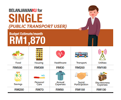 The malaysian government has allocated rm322.5 billion, or 20.6% of gross domestic product (gdp) for budget • national development scheme (nds) valued at rm1.4billion by bank pembangunan malaysia to support the implementation and development of. Epf Releases Belanjawanku An Expenditure Guide For Malaysians