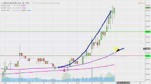 Iconic Brands Inc Icnb Stock Chart Technical Analysis For 12 22 16