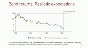 bond returns realistic expectations bogleheads org