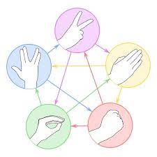 Rock Paper Scissors Lizard Spock Http Www Stumbleupon Com Su 9airal En Wikipedia Org Wiki Rock Paper Scissors Lizar Rock Paper Scissors Lizard Spock Spock