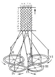 A wide variety of 8 strand flat braid options are available to you, such as sustainable, high tenacity. Braiding Machine Wikiwand
