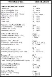 dosages required to chemically treat 10 000 gallons of water