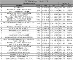 Oraz program tv najlepszych zagranicznych stacji. Polsat Najchetniej Ogladany We Wrzesniu W Gore Tvp2 I Tvp1 Tvn Liderem W 16 49