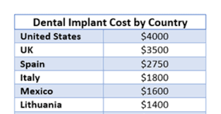 The extra coverage provides seniors the financial capacity to become profitable customers. 9 Ways To Get Low Cost Dental Implants Save Money