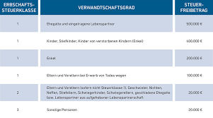 Lebt zum zeitpunkt des erbfalls ein elternteil nicht mehr, so treten die kinder dieses elternteils (und geschwister des erblassers) an dessen stelle. Haus Richtig Vererben Streit Verhindern Gev Versicherung