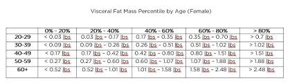 Bodyspec Visceral Fat Percentile Charts
