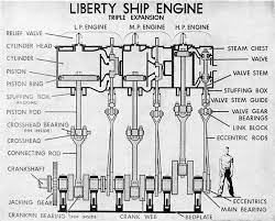 Liberty Ship Engine Triple Expansion Steam Engine Engineering Steam Engine Model