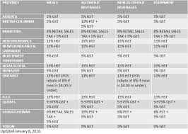 Sales Tax On Food And Beverages In Canada Restobiz
