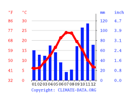 Les estimations de températures et de vent des villes d. Climat Gonfaron Pluviometrie Et Temperature Moyenne Gonfaron Diagramme Ombrothermique Pour Gonfaron Climate Data Org