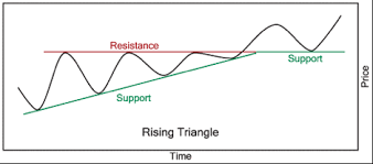 ascending triangle bullish or ascending wedge very not