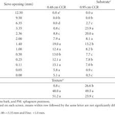 We did not find results for: Pdf Nitrogen Immobilization In Plant Growth Substrates Clean Chip Residual Pine Bark And Peatmoss