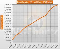 ps4 vs xbox one vgchartz gap charts november 2014 update