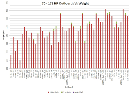 4 Stroke Vs 2 Stroke By Weight Bar Charts The Hull Truth Boating And Fishing Forum