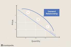 Price elasticity ofdemand helps a company to fix their price, calculate and predict sales and revenue. Law Of Demand Definition