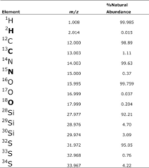 These isotopes are all stable (meaning they do not decay radioactively). High Precision Mass Spectrometric Analysis Using Stable Isotopes In Studies Of Children Schierbeek 2012 Mass Spectrometry Reviews Wiley Online Library