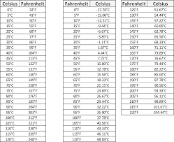 Conversion Charts Celsius Fahrenheit Sycor Technology