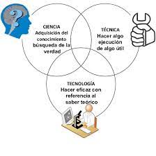 Não é possível concluir sua solicitação neste momento. Relaciones Entre Ciencia Tecnica Y Tecnologia Download Scientific Diagram