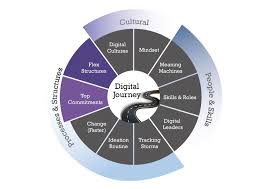 For example, in their digital transformation journey ing has adopted the. The Structures That Can Support Your Digital Journey Insead Knowledge