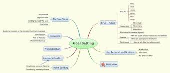 Goal Setting Wasabihound Xmind The Most Professional Mind Map Software Mind Mapping Tools Brain Mapping Mind Map
