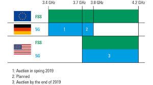 However, the government has reassured citizens that analogue tv transmission will only be stopped once the entire nation is prepared to accept the transition. Coexistence Of 5g And Satellite Services In The C Band Rohde Schwarz