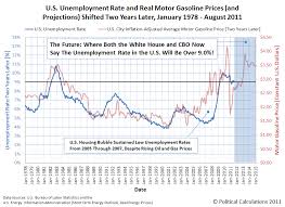 Gas Prices The Unemployment Rate And Desperation
