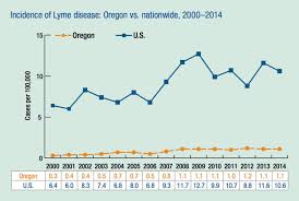 Lyme Disease Is On The Rise In U S But What About Ticks In Oregon Oregonlive Com