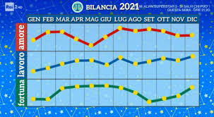 Il 2021 sarà un anno in cui i toro dovranno rinunciare a qualcosa che non va più anche se per questo segno rinunciare è sempre molto difficile ma andrà fatto. Bilancia Grafico Paolo Fox 2021 Ultime Notizie Flash