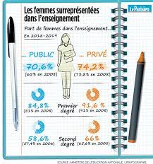 Maybe you would like to learn more about one of these? Professeur Des Ecoles Pourquoi Si Peu D Hommes Le Parisien