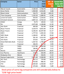 If, for example, a market cap rises or falls by $100 million, it doesn't mean $100 million has the bottom line. Blue Chip Stocks Which Indian Stocks Are Good For Long Term Investing Screener Getmoneyrich