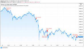 When the price of btc/usdt on binance hits $20,000 for the first time (event trigger), the date and the hour will be recorded as the winning time slot. Elon Musk Tweets Btc Price Bottom 5 Things To Watch In Bitcoin This Week Bitcoin4fun
