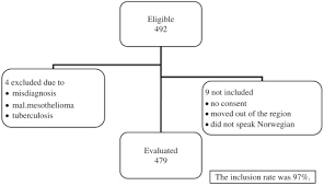 Malignant mesothelioma (mm) is a rare form of cancer that usually develops in the pleura or peritoneal serosa. Delays In The Diagnostic Pathways For Primary Pulmonary Carcinoma In Southern Norway Respiratory Medicine