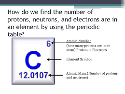 This is the number of protons in each atom. Introduction To Basic Chemistry Protons Neutrons Electrons And