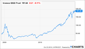 Risk Return Characteristics On The Qqqs Invesco Qqq Etf