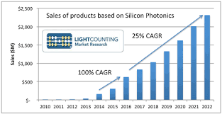 No Hockey Stick Chart For Silicon Photonics Says