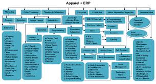 Enterprise Resource Planning Flow Chart Enterprise Resource