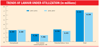 Madagascar malawi malaysia maldives mali malta marshall islands mauritania mauritius mexico moldova monaco mongolia montenegro morocco mozambique namibia nauru nepal netherlands. Bbs Labour Force Survey 2016 17 Female Labour Force Growth Dwarfs Males Dhaka Tribune