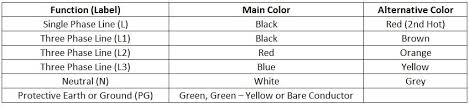 White for 14awg (american wire gauge) conductors, yellow for 12 awg conductors, and orange for 10 awg conductors. Electrical Wiring Color Codes